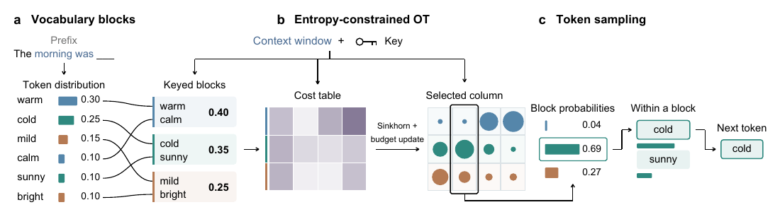 Official textGrain diagram showing vocabulary blocks, entropy-constrained optimal transport, and token sampling